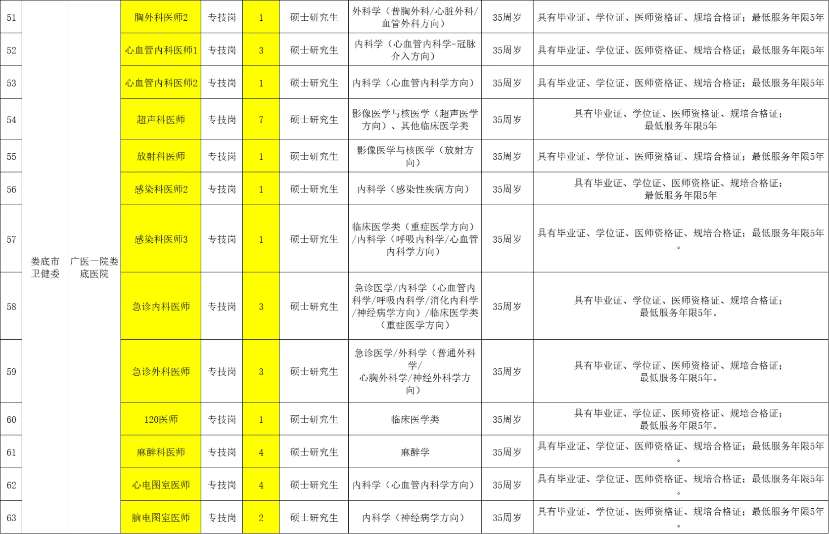 急需紧缺人才注意！娄底市直医疗岗143人