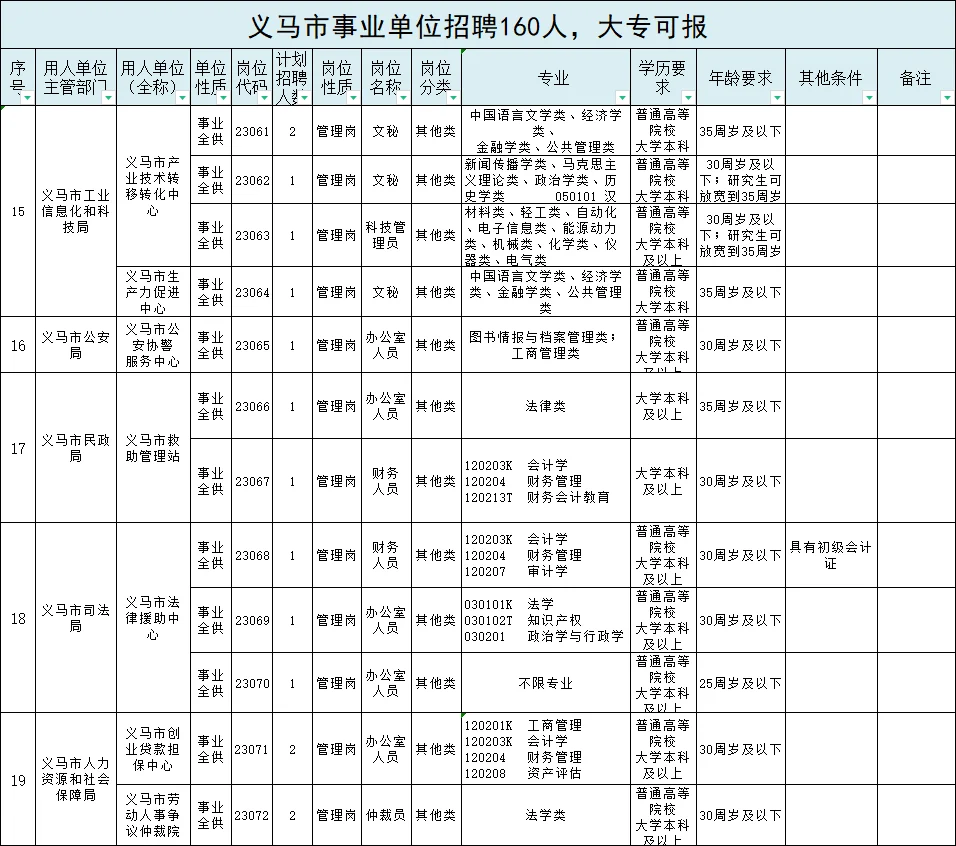 事业单位160人，大专有岗，35岁以下可报