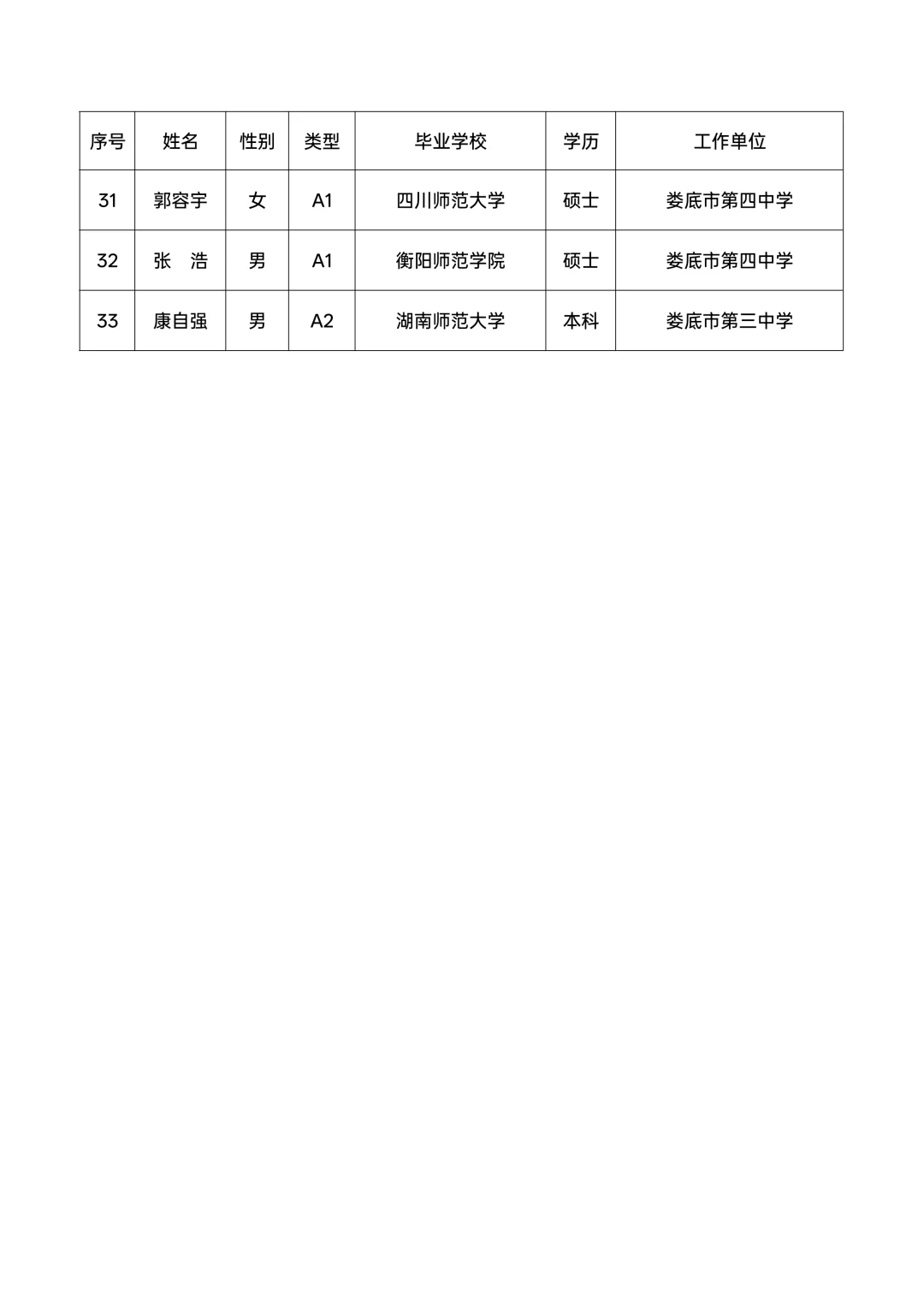 2024年娄星区人才引进人员都是哪里毕业的？