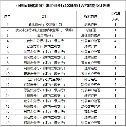 中国邮政储蓄银行湖北省分行2025年社会招聘