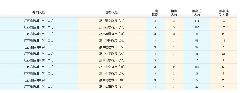扬州中学26届教师编报名情况一览