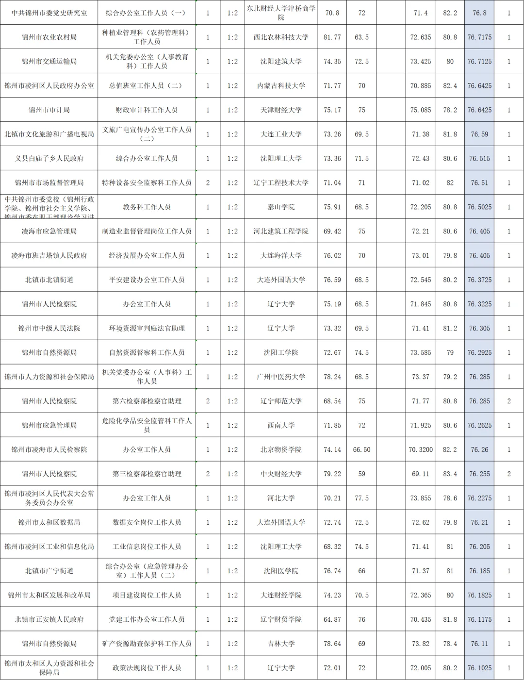 锦州爆火的十个岗位