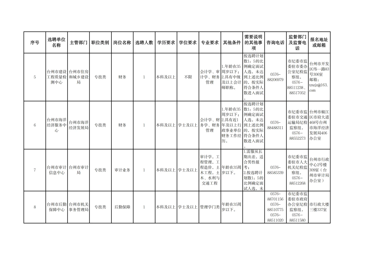 台州市2025年四季度市直事业单位选聘19人