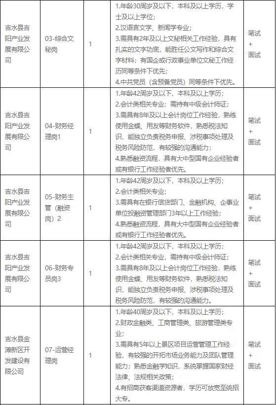 25年吉水县吉阳产业发展有限公司招10人