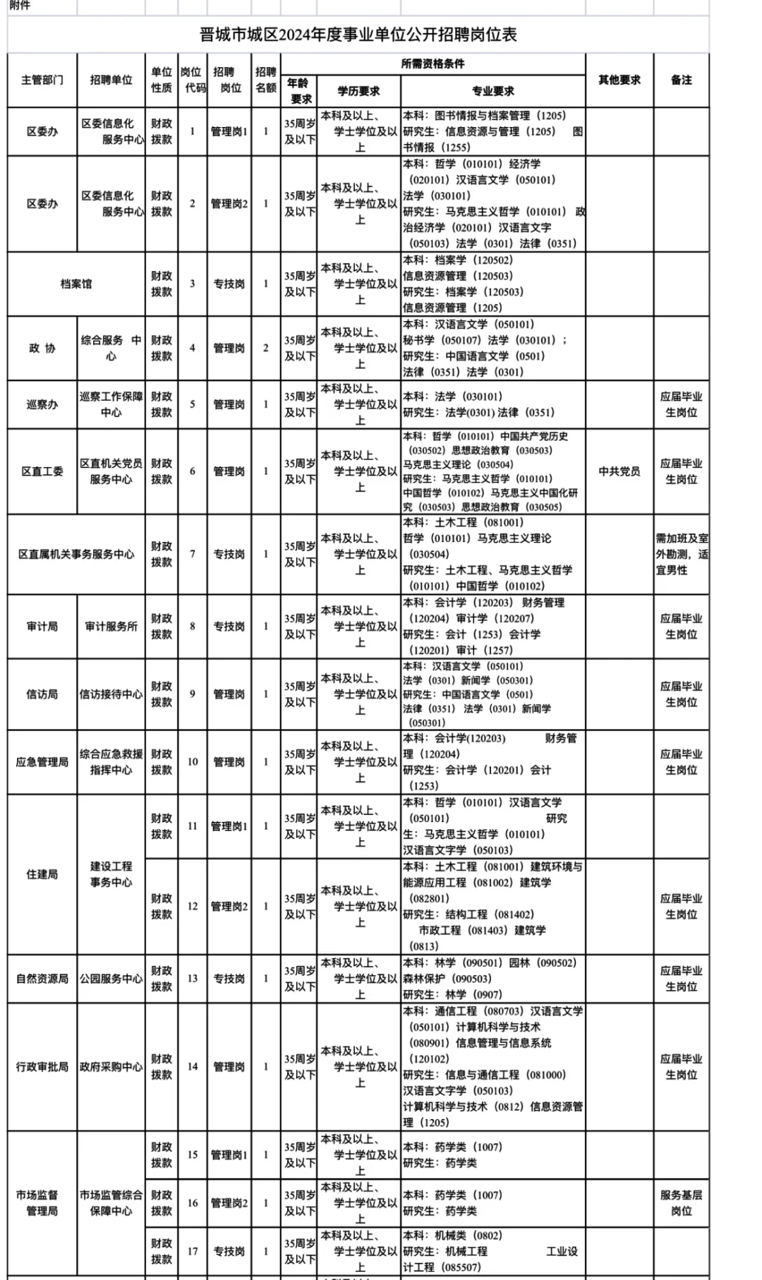 晋城市事业单位招聘241名