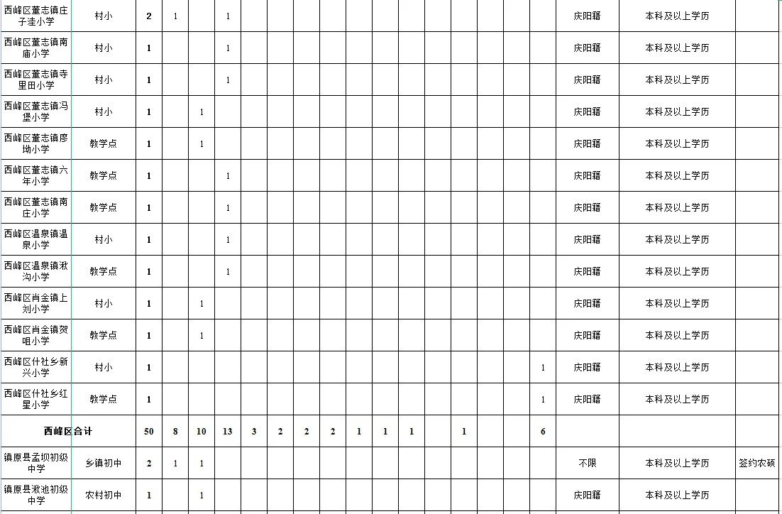 庆阳市特岗教师招聘科目及人数