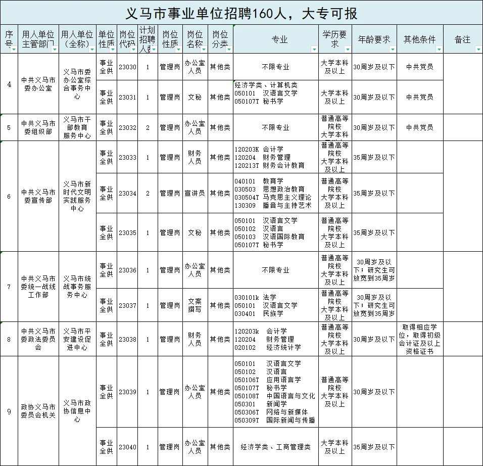 事业单位160人，大专有岗，35岁以下可报