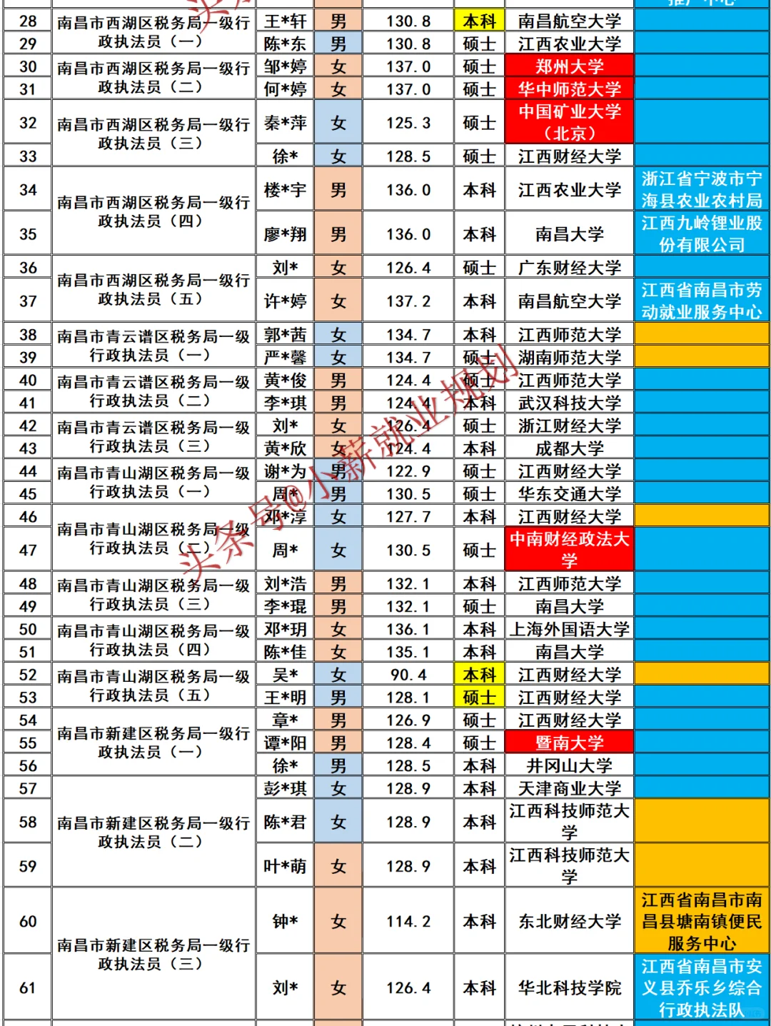南昌市税务局2025招录111名公务员名单