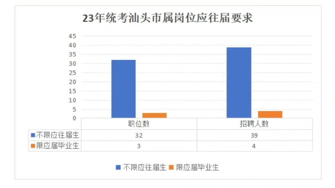 本科起报！23年汕头统考市属教师招聘45人