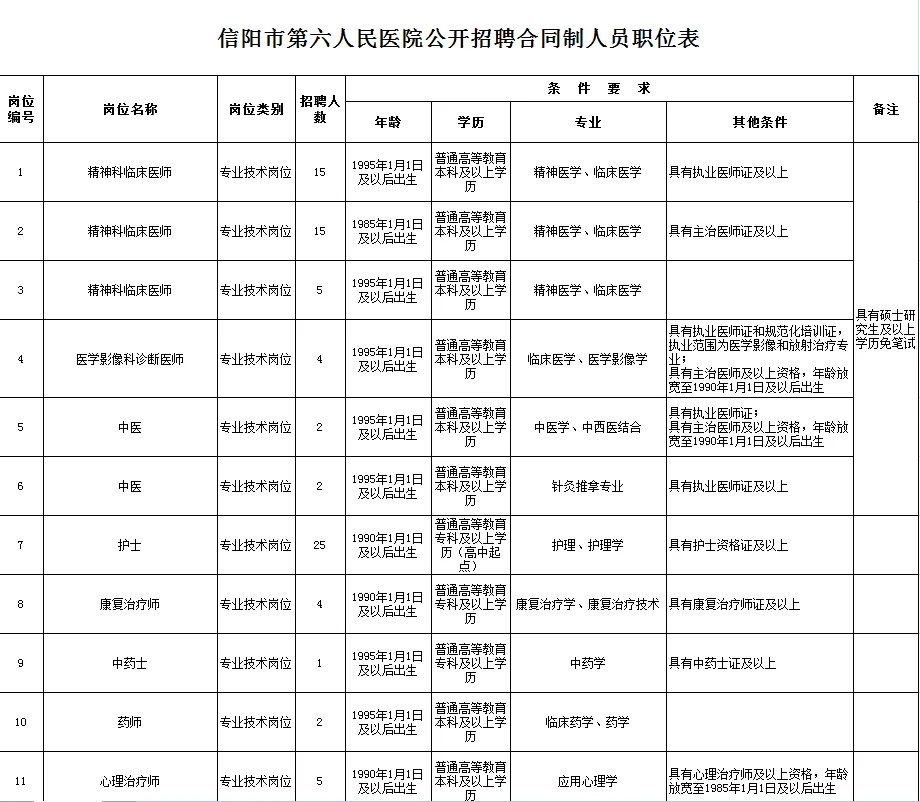 信阳市第六人民医院开始招聘了，护理25人