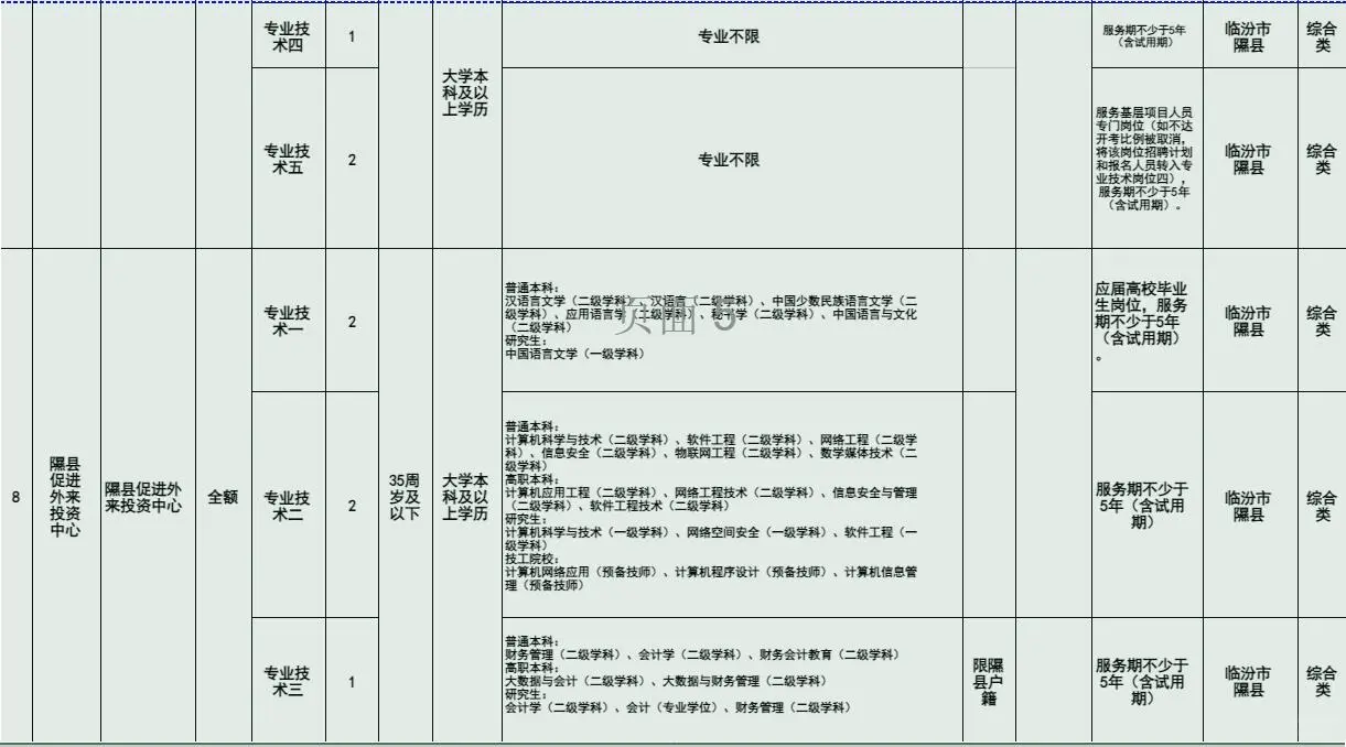 临汾隰县招聘事业编30人，5月13号起报名~