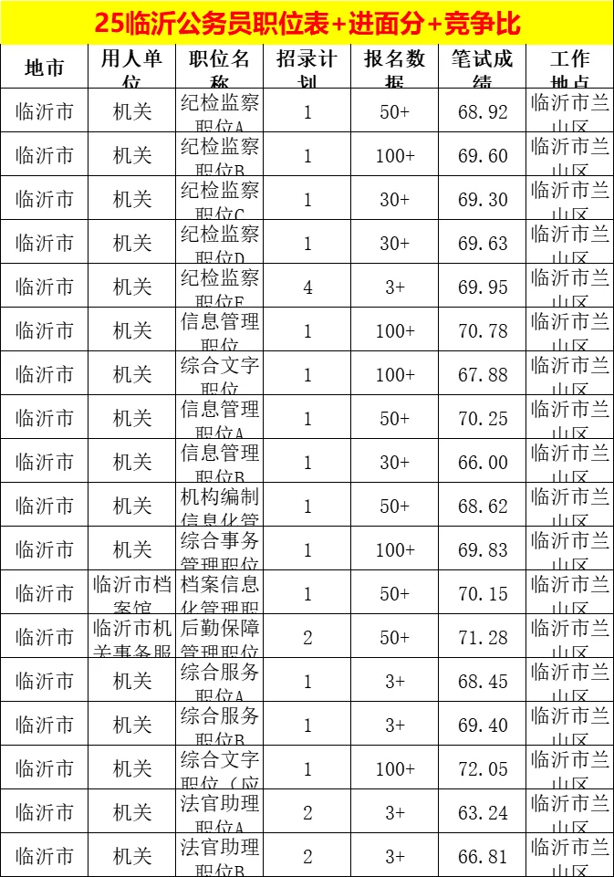 山东省公务员考试-临沂岗位难度排名