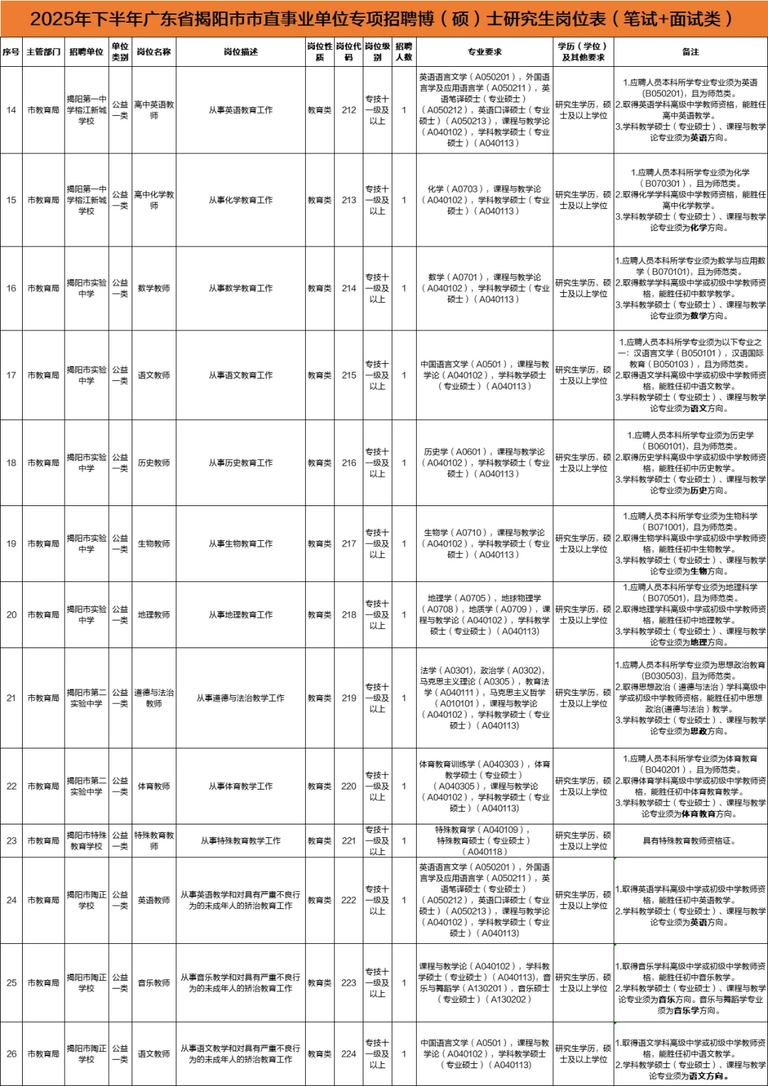 🔥新出编制！揭阳市市直事业单位134人