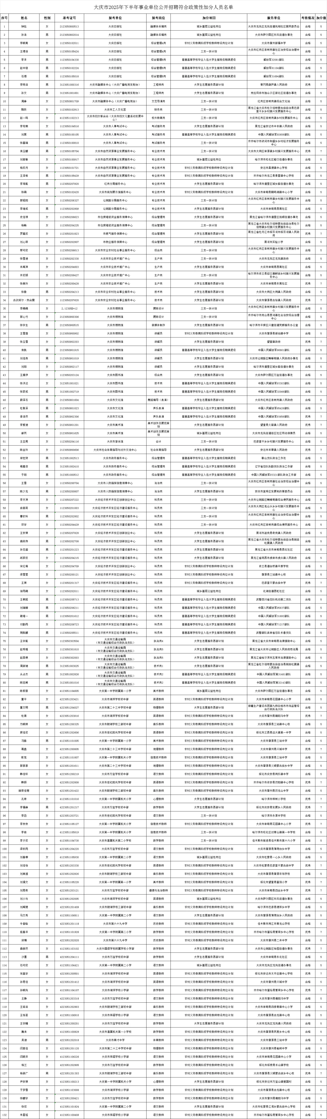 2025年大庆市下半年事业单位联考加分名单