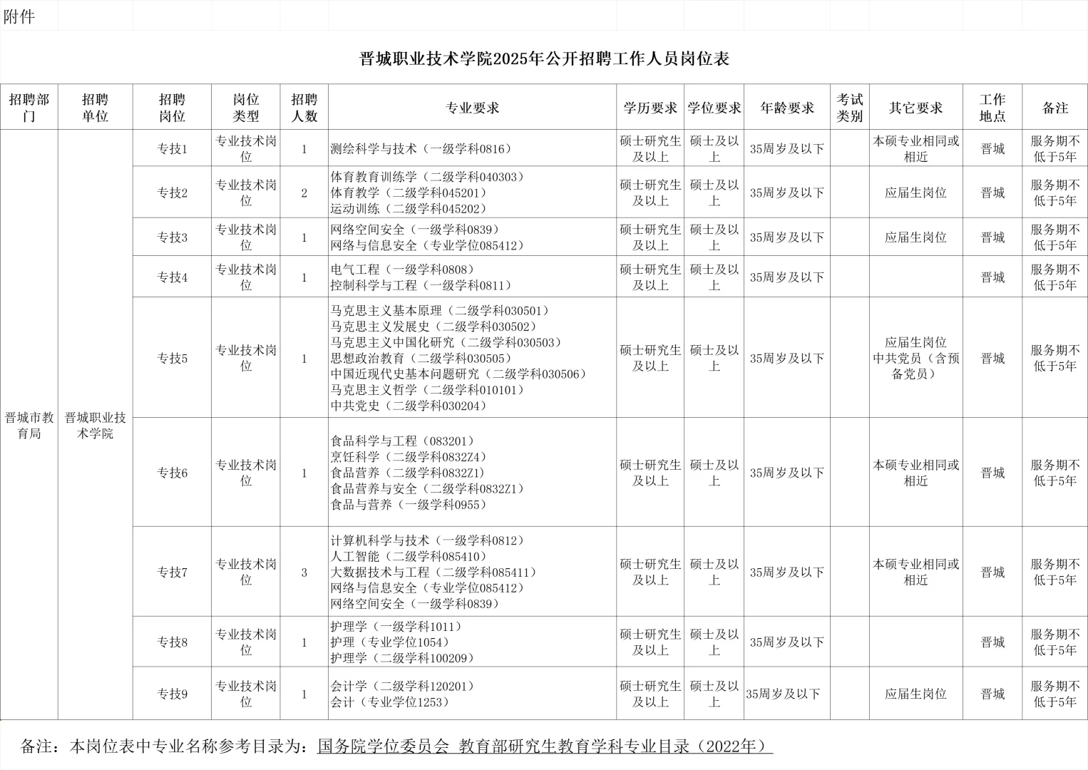 晋城职业技术学院招聘12人|考情➕备考资料