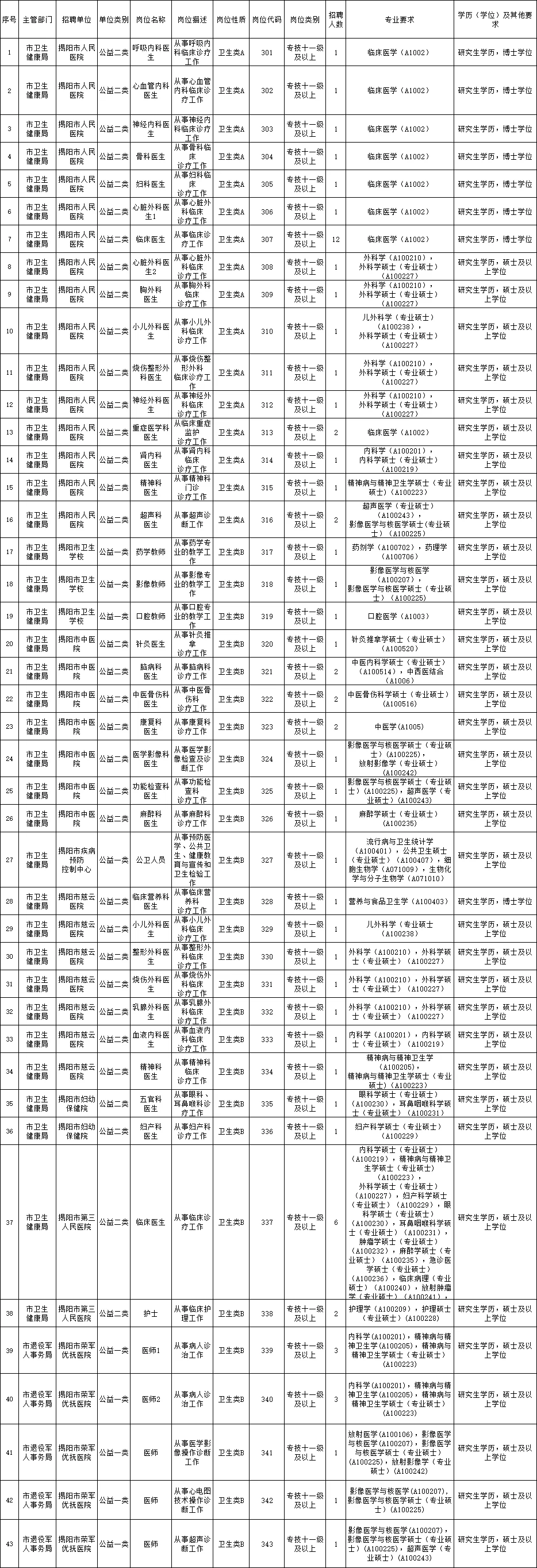 揭阳市直事业单位招134人！！！