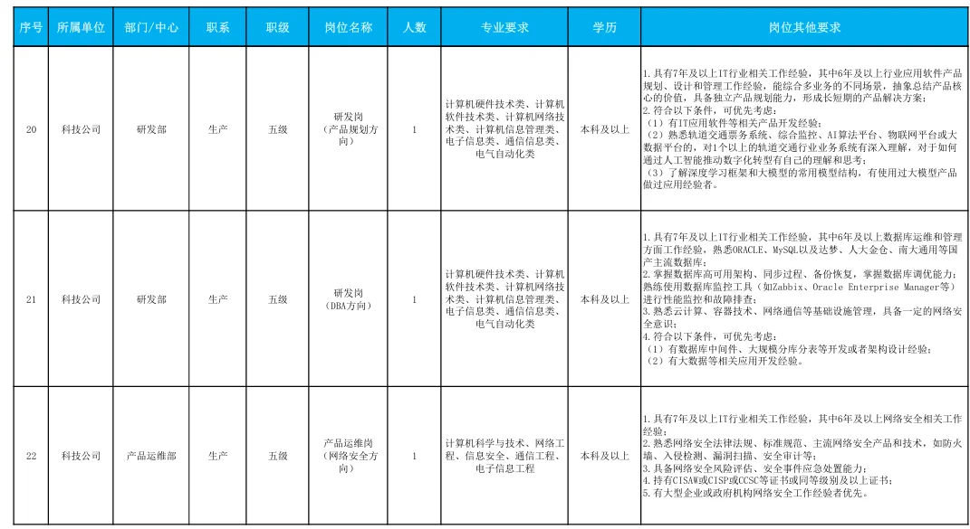 免笔试，社招！福州地铁招55人，正式工！