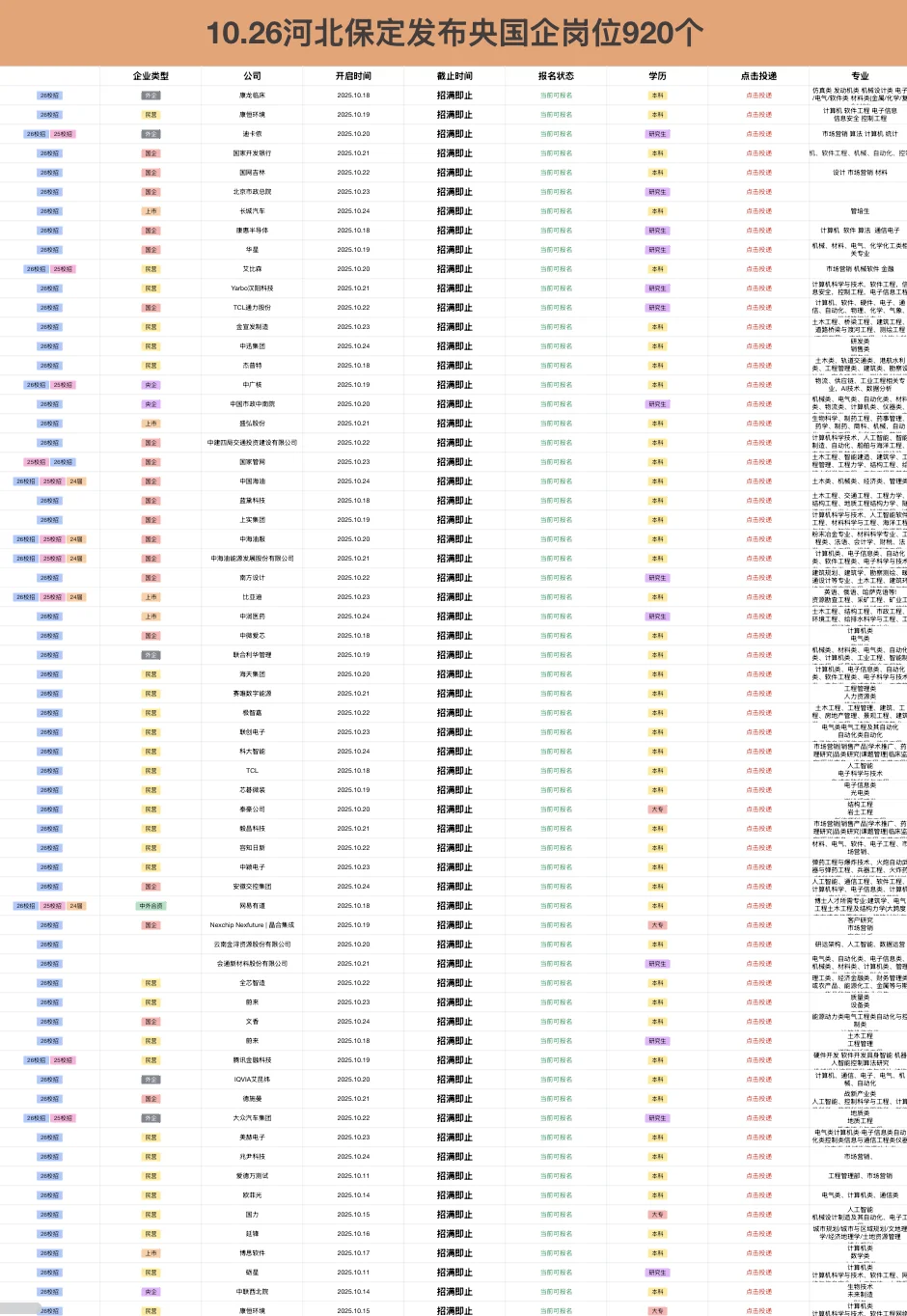 10.26河北保定新开央国企岗位-920个