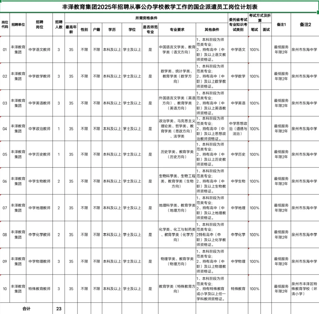 不需要考试! 25泉州丰泽国企教师补录23人!