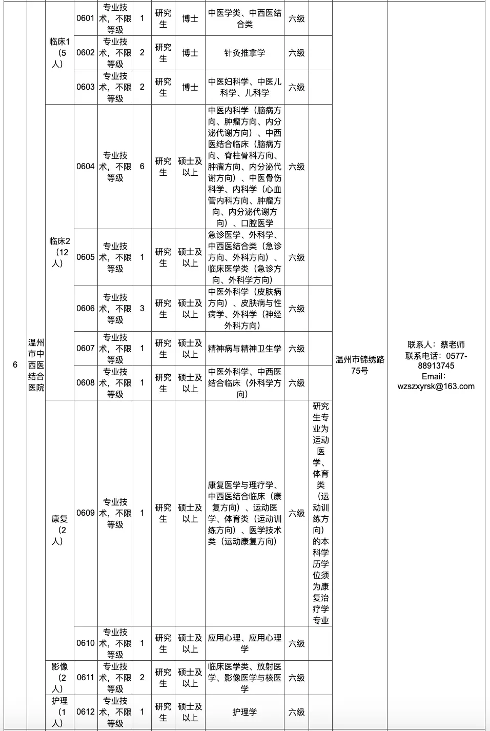 温州市属医疗机构2026年校园招聘135名编制