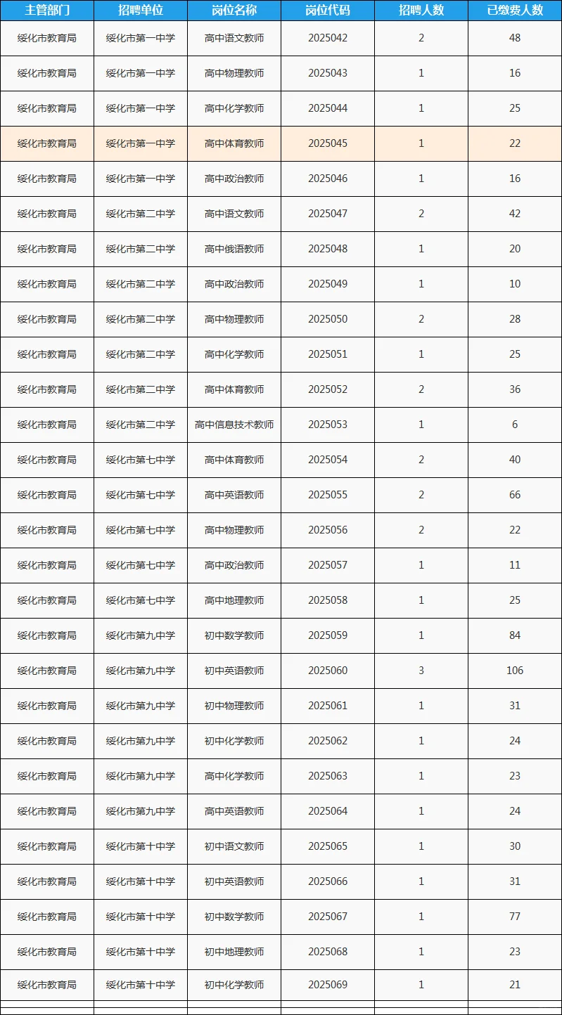 绥化教师报名人数比例汇总