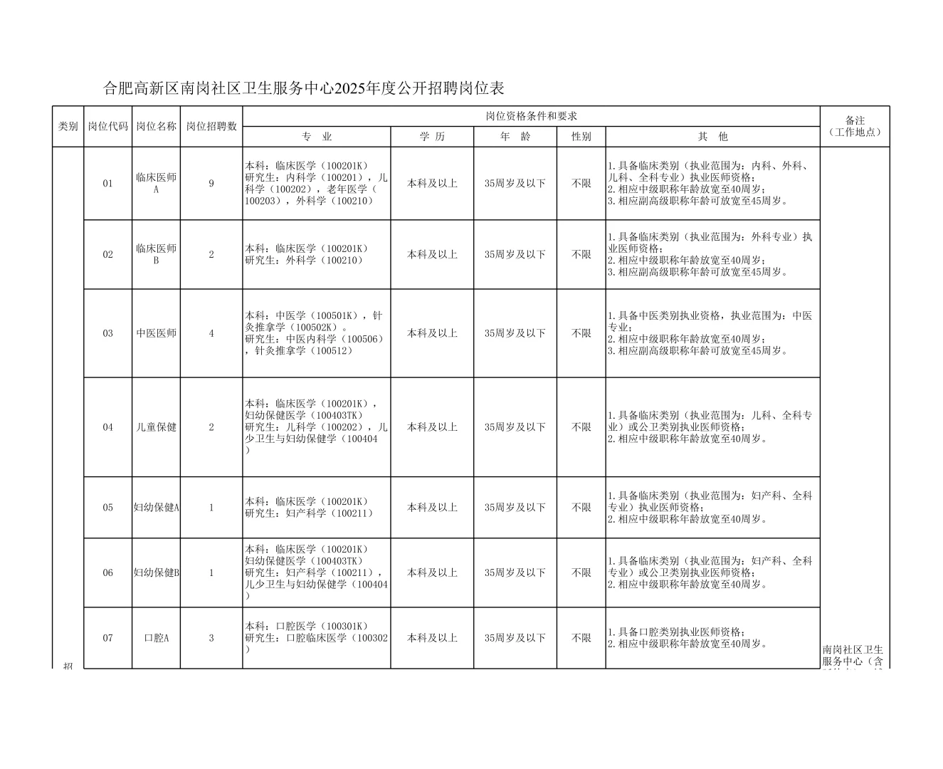 合肥高新区南岗社区卫生服务中心招人啦
