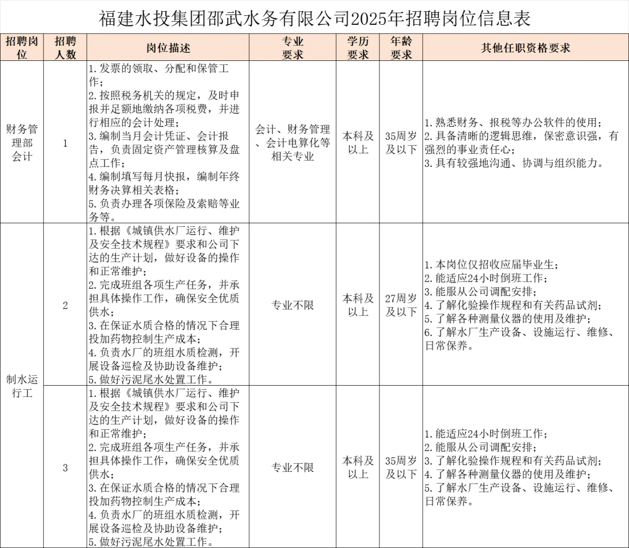 福建水投国企，6名正式员工，应往届可报！
