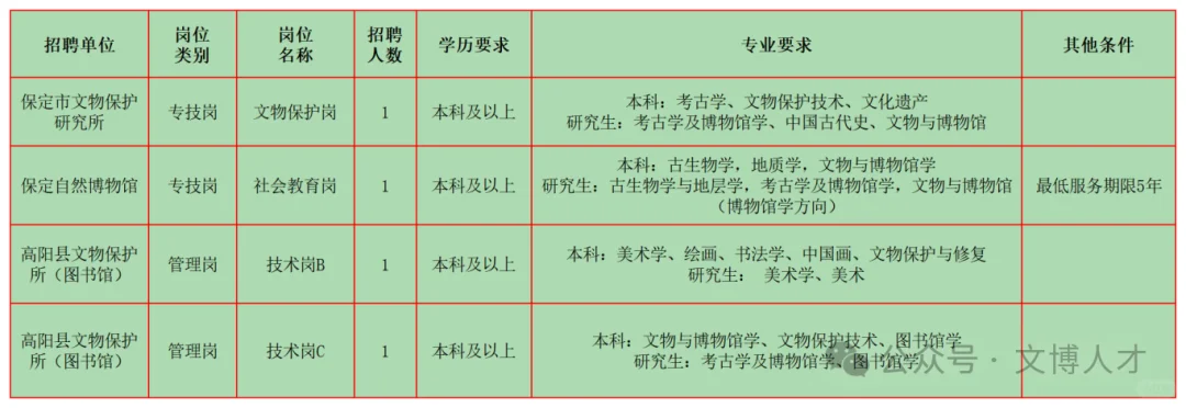 3月文博招聘1