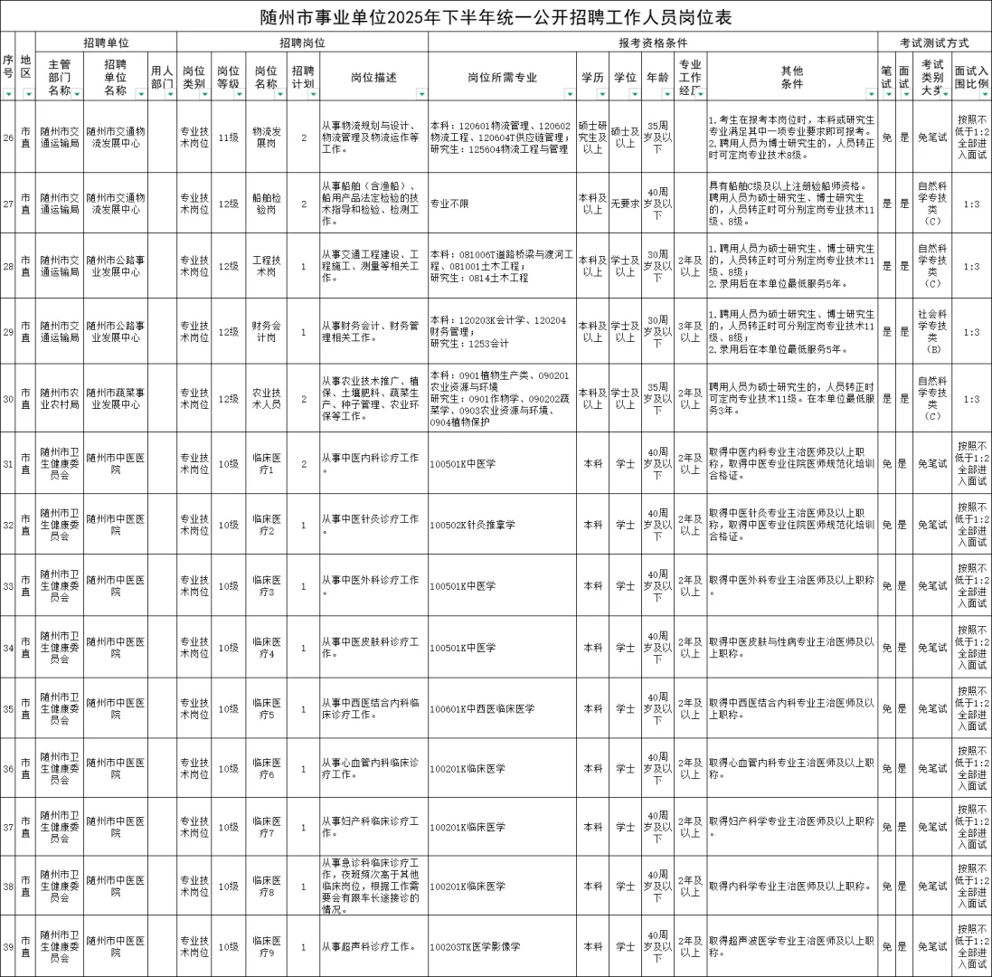 不限专业！随州又招编147人