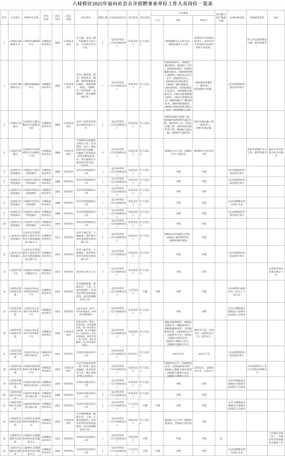最新！贵州事业单位再招142人！