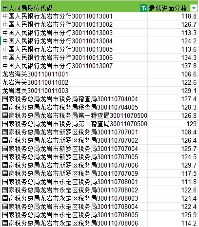 25年国考龙岩岗位最！低入面分