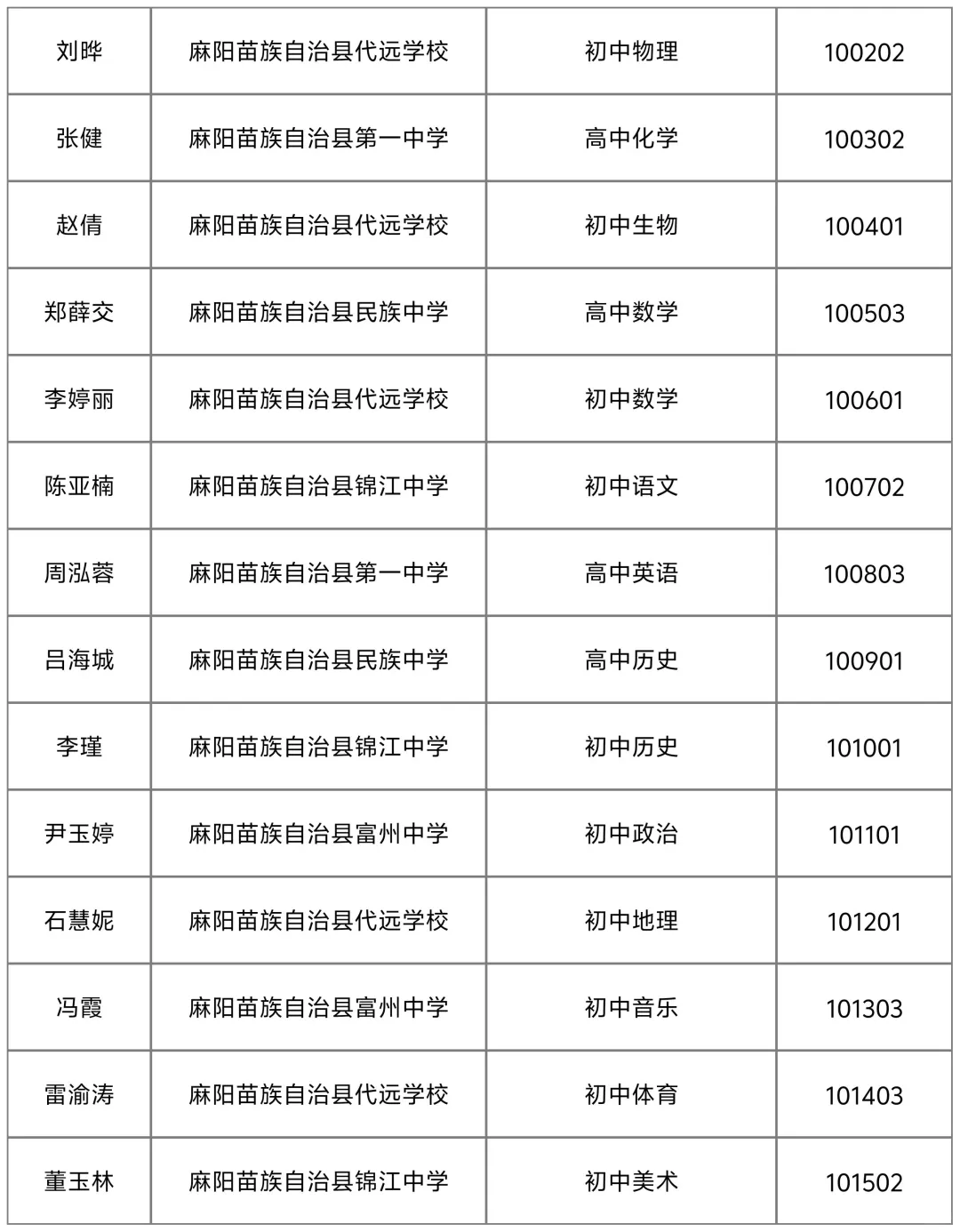 25年(新晃县、麻阳县)公开招聘教师聘用名单