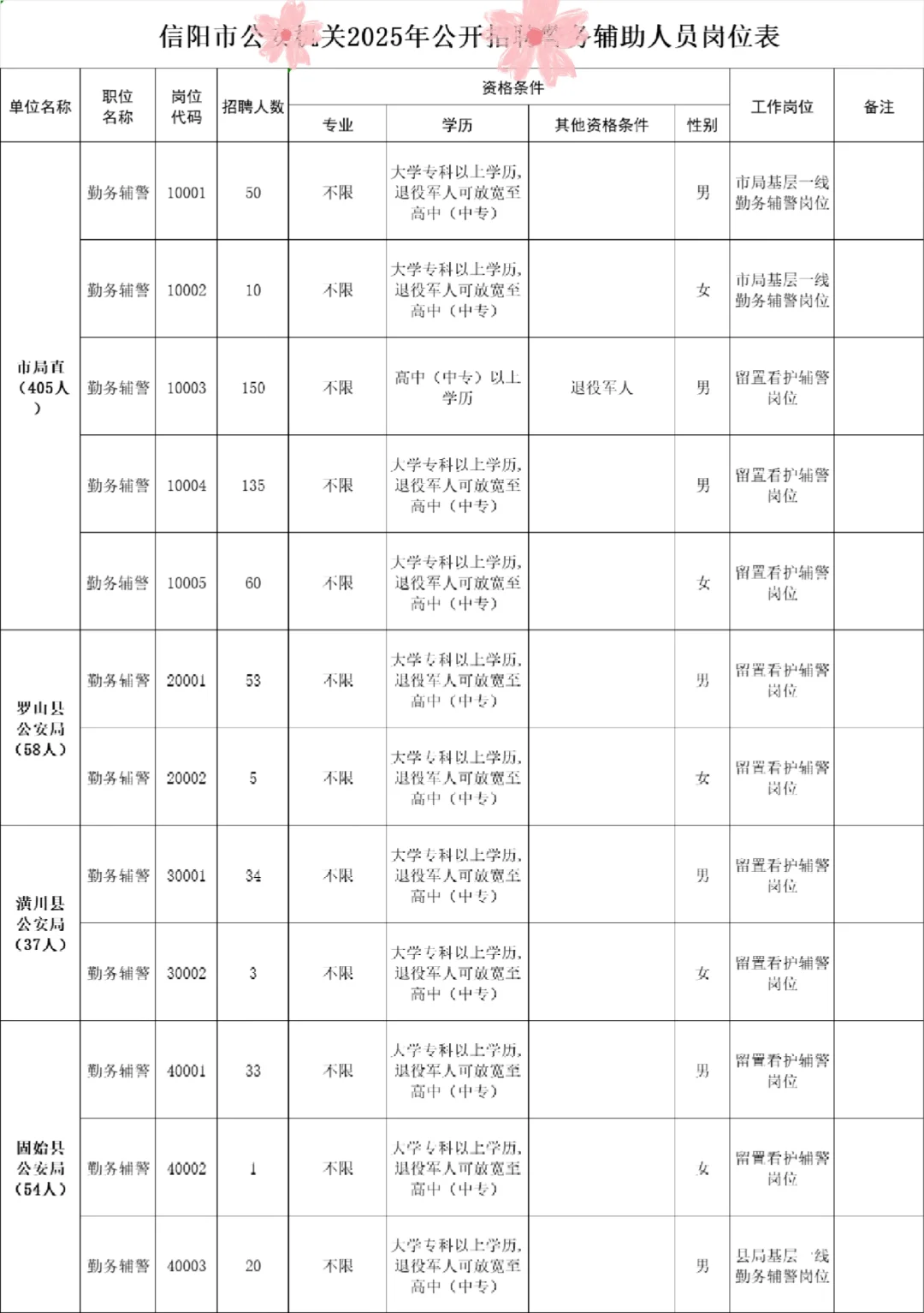 信阳市GA机关招录辅J825名！
