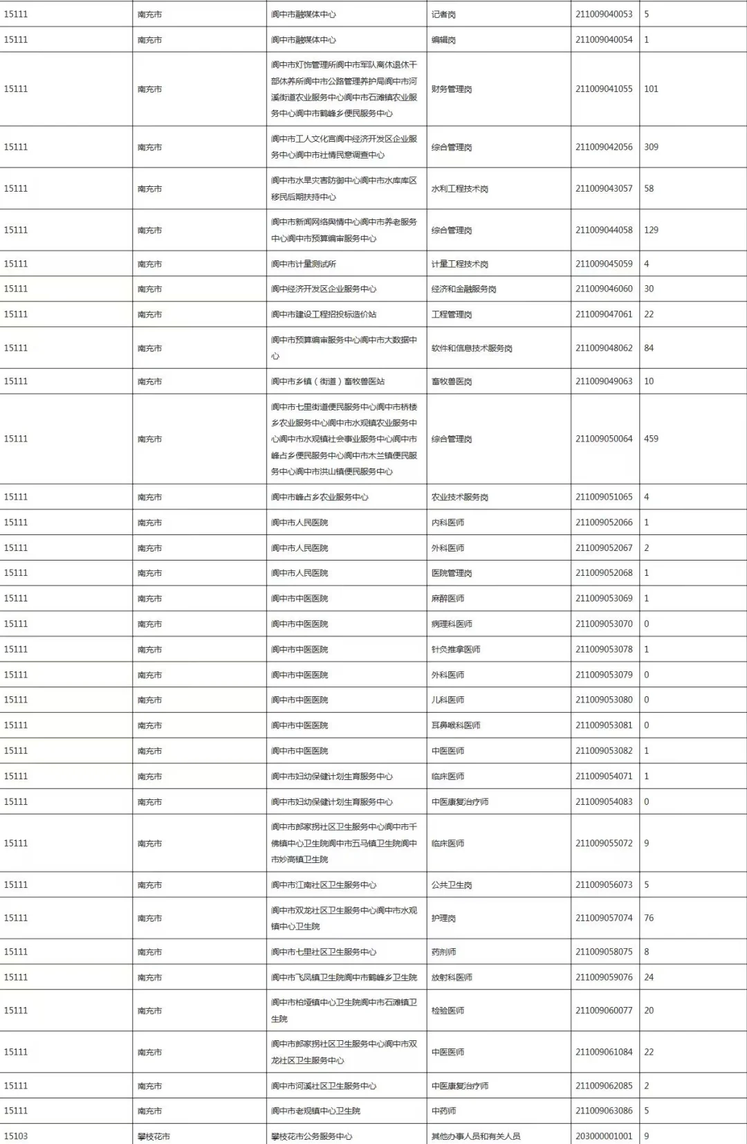 快来看！最后一次！南充报名人数统计
