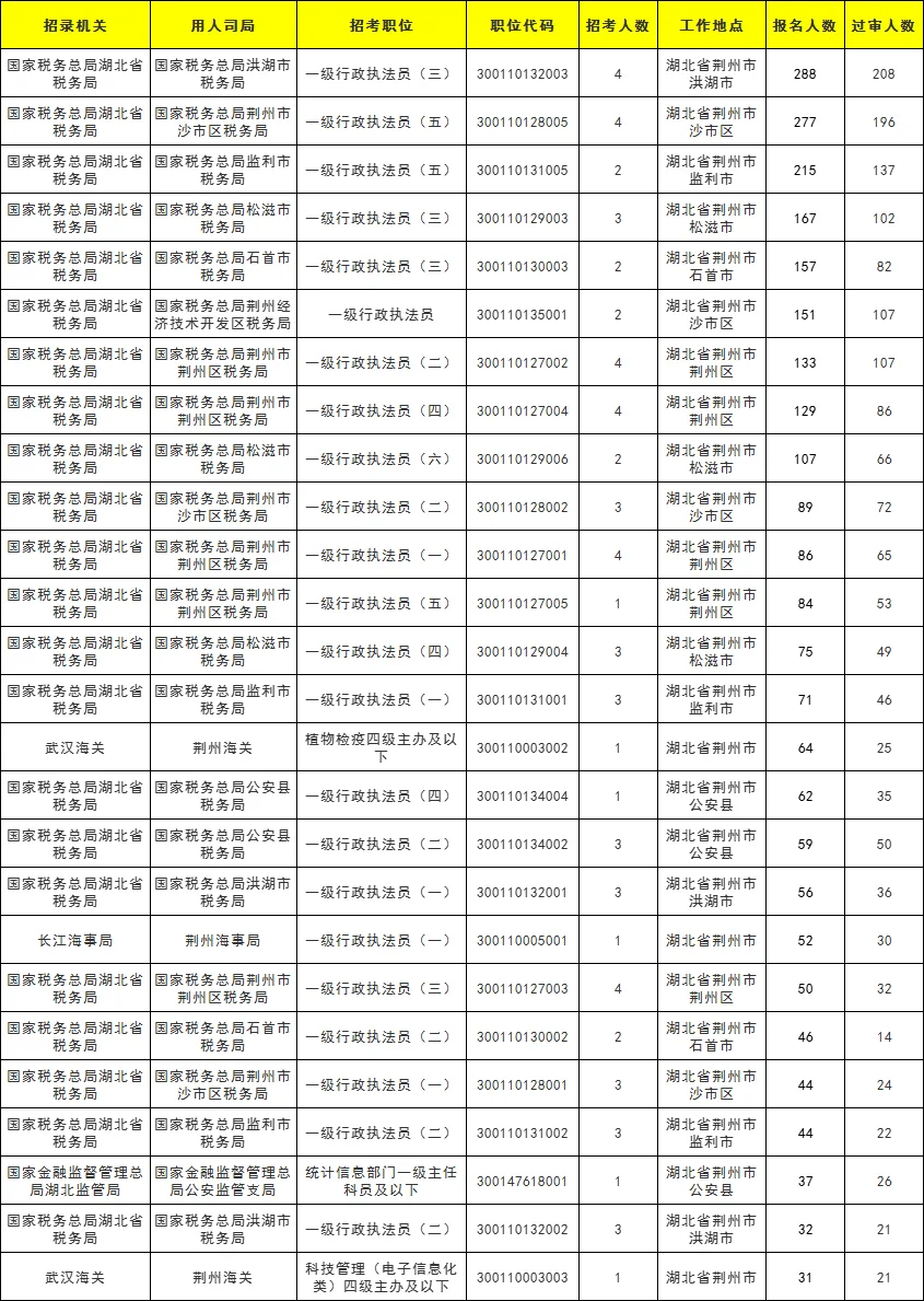 截止21日13点，荆州国考各岗位报名数据