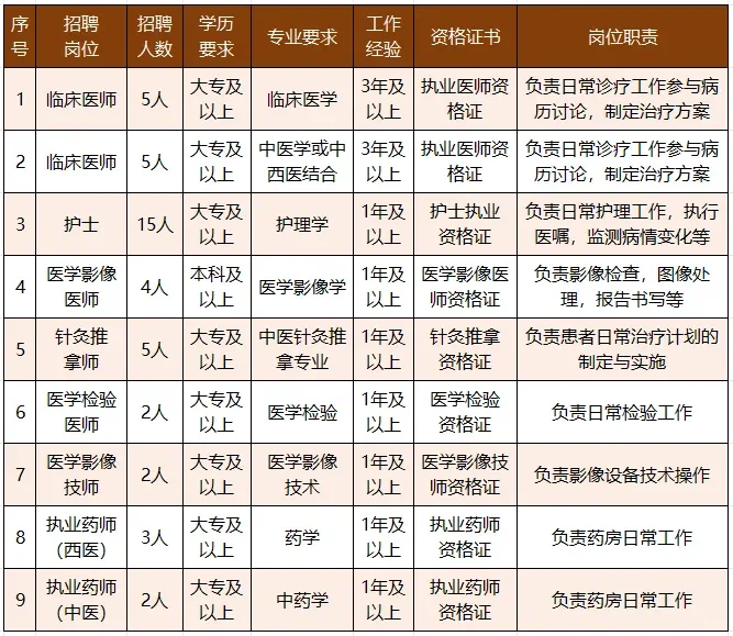 三门峡市离退休职工医院招聘工作人员43名【