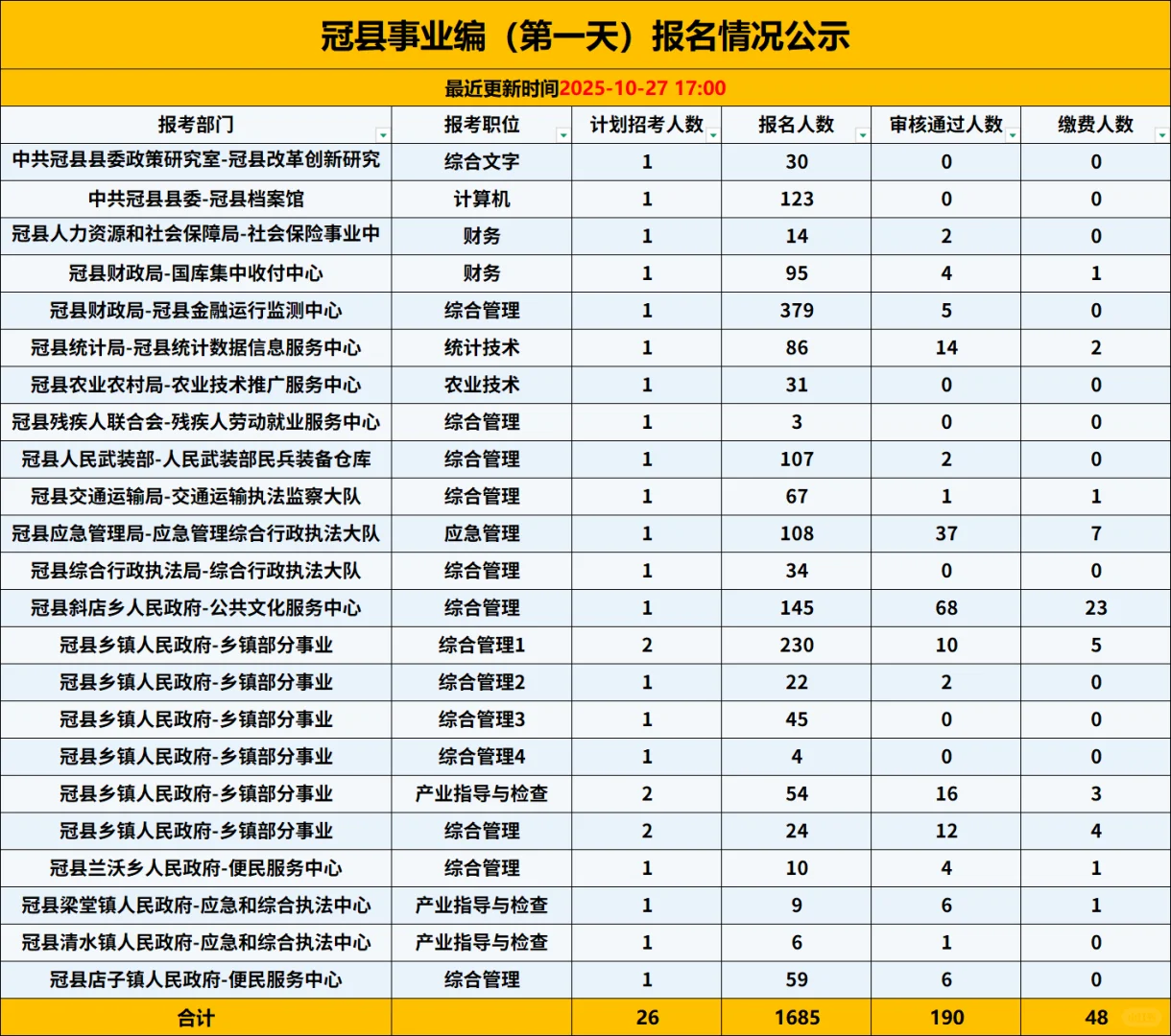冠县事业单位报名情况