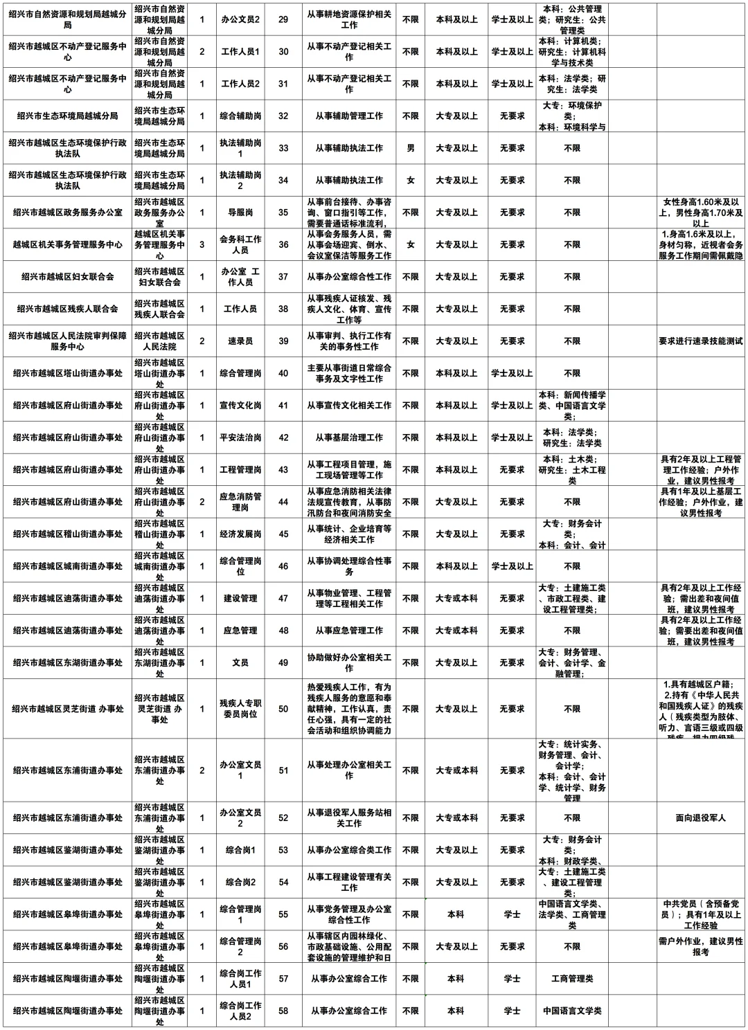 非常多专科岗位 绍兴的事业单位招聘76名