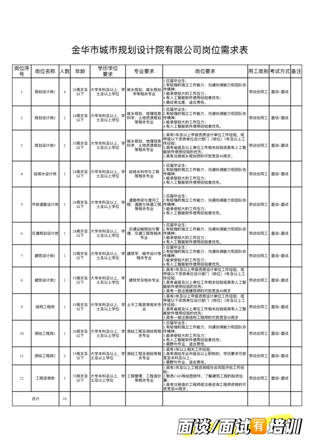 招18人丨25年金华市城市规划设计院秋招