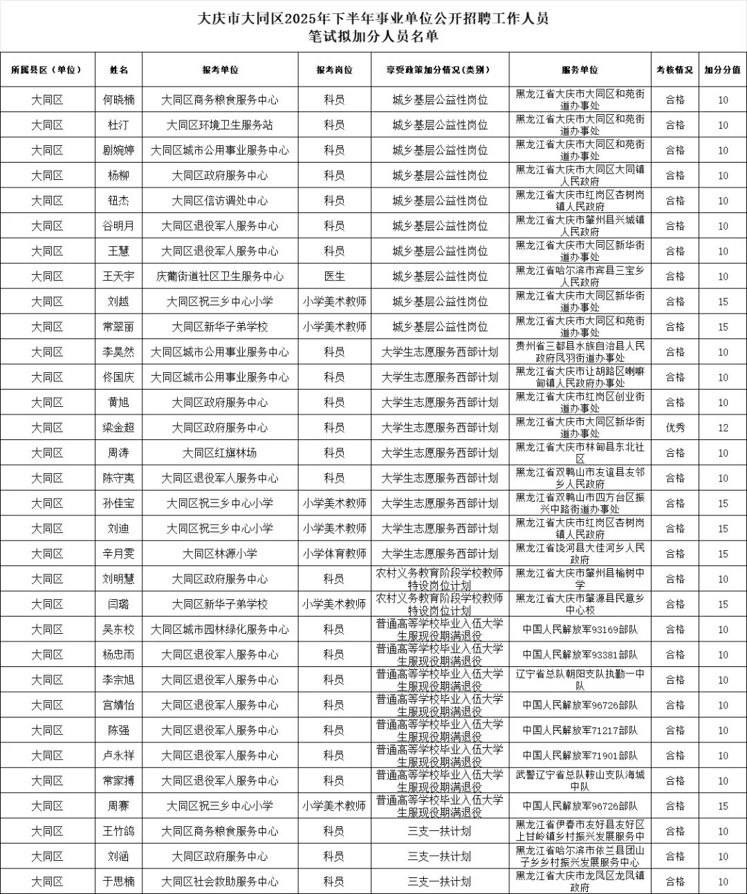 【全】2025年大庆事业编联考加分名单公示
