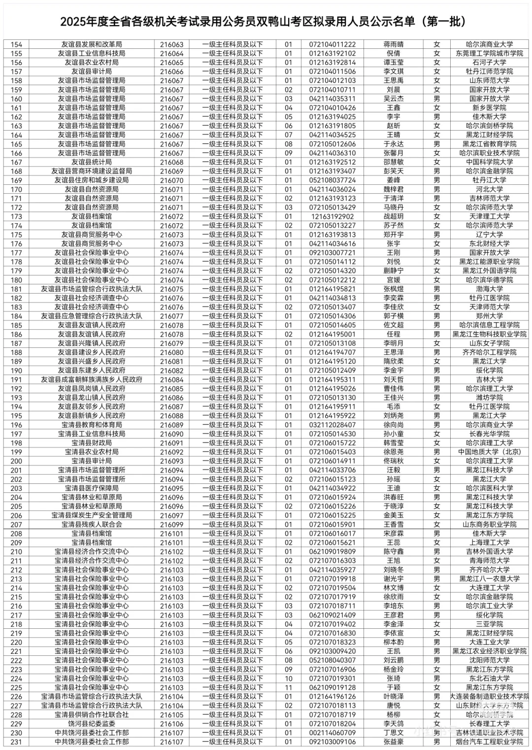 2025黑龙江省考拟录用名单公示【双鸭山】
