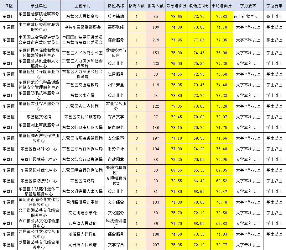 山东事业单位东营岗位+进面分数+报名人数❗️