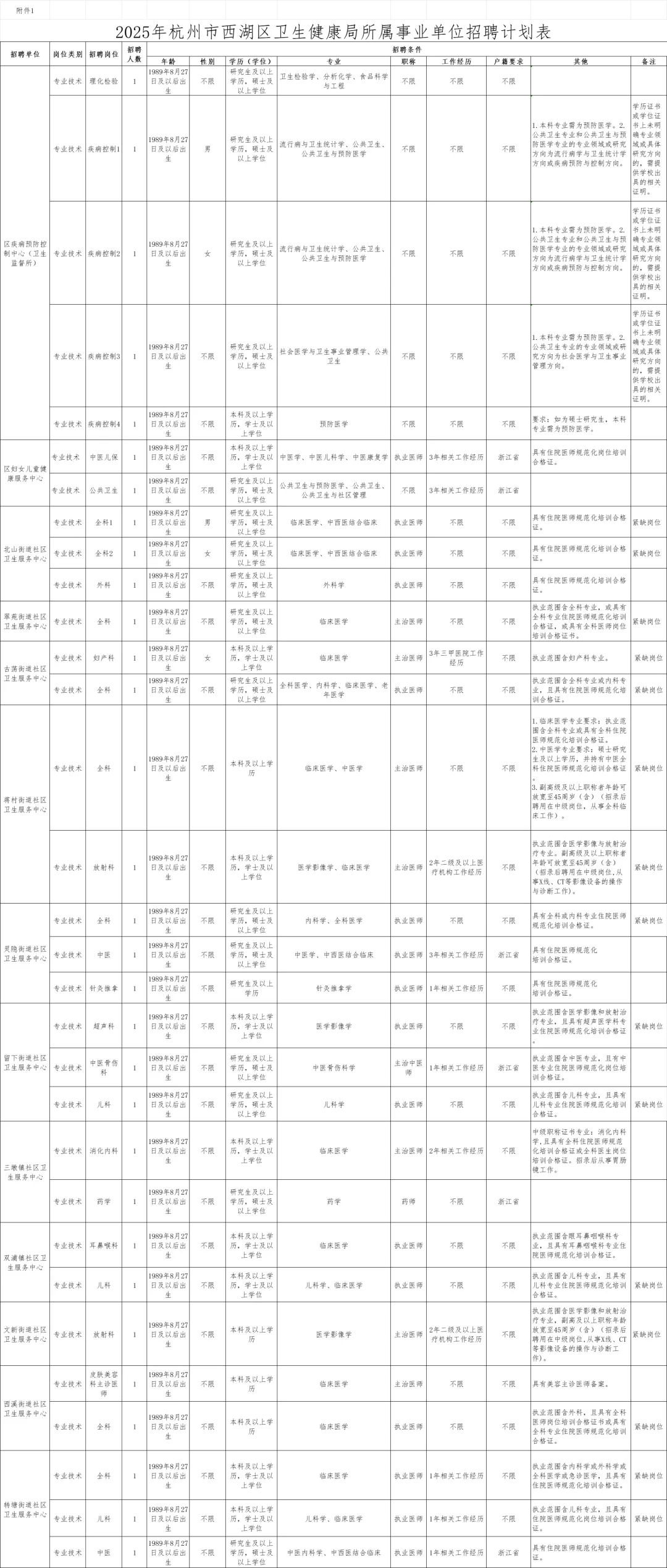 9.27？杭州西湖卫健委招编制31人