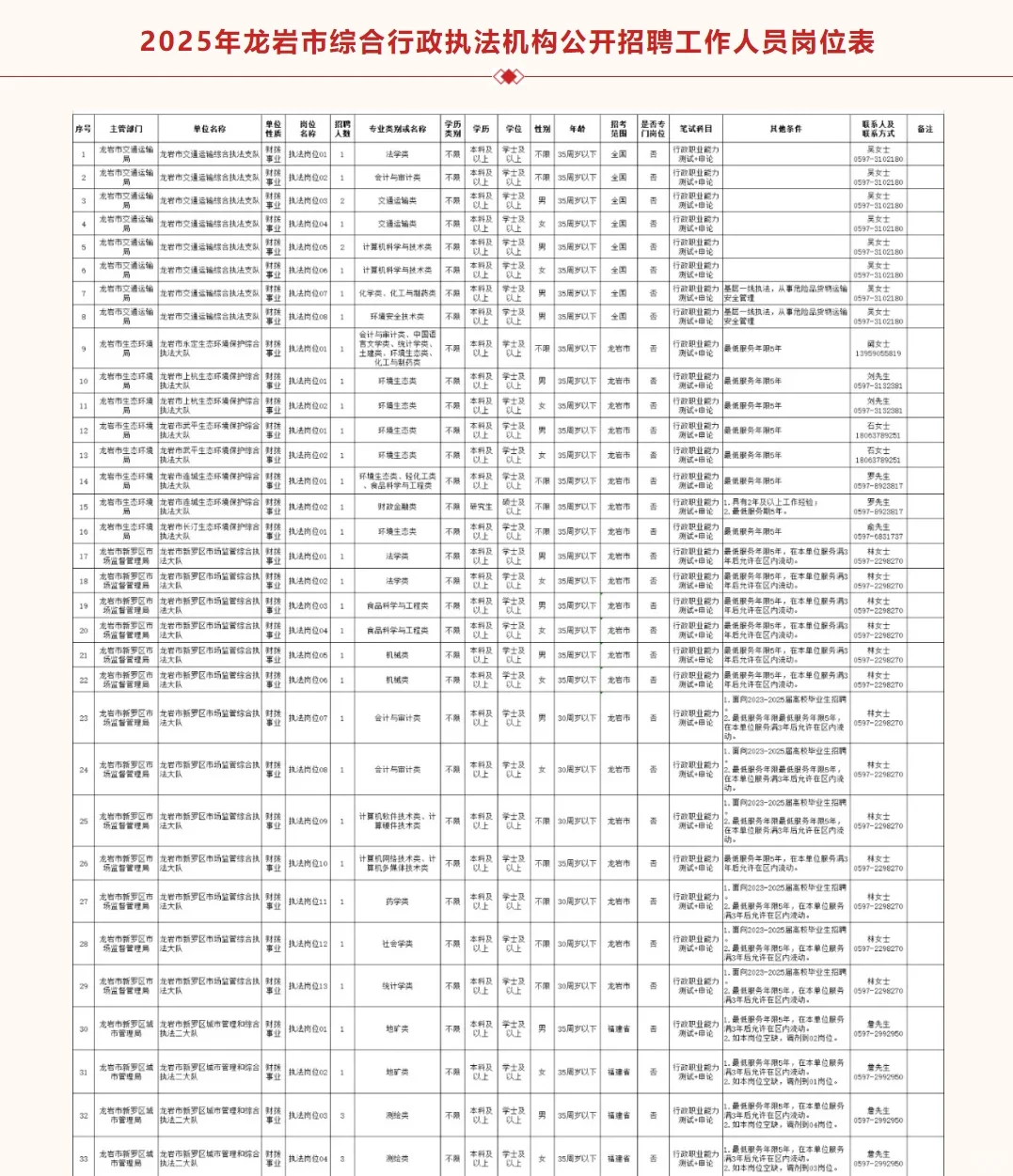 龙岩事业编招考开启，招聘174人