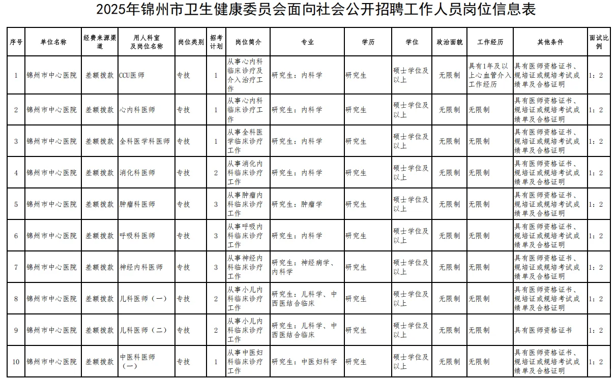 2025年锦州卫健委事业单位/医院招聘190人