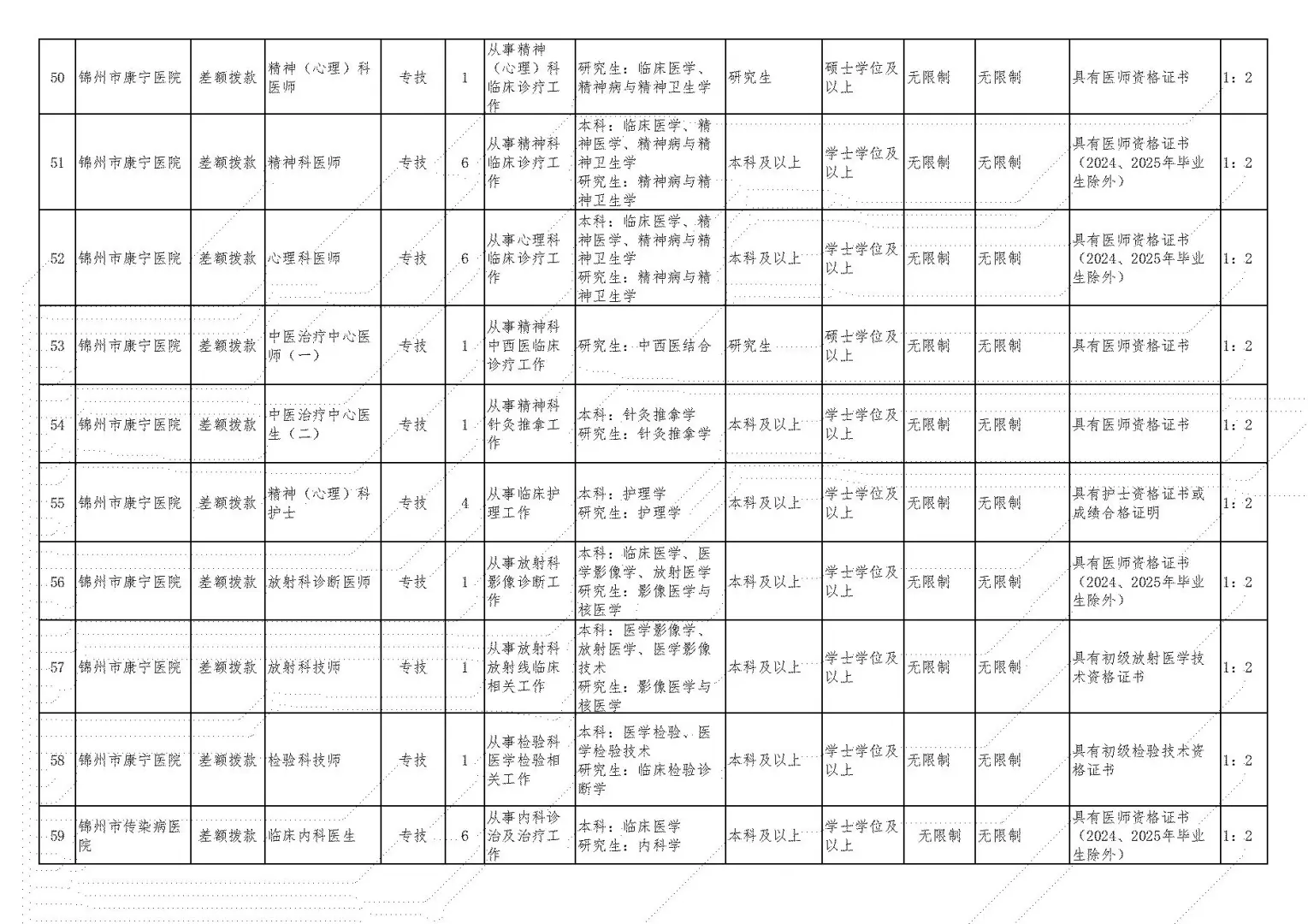 2025年锦州卫健委事业单位/医院招聘190人