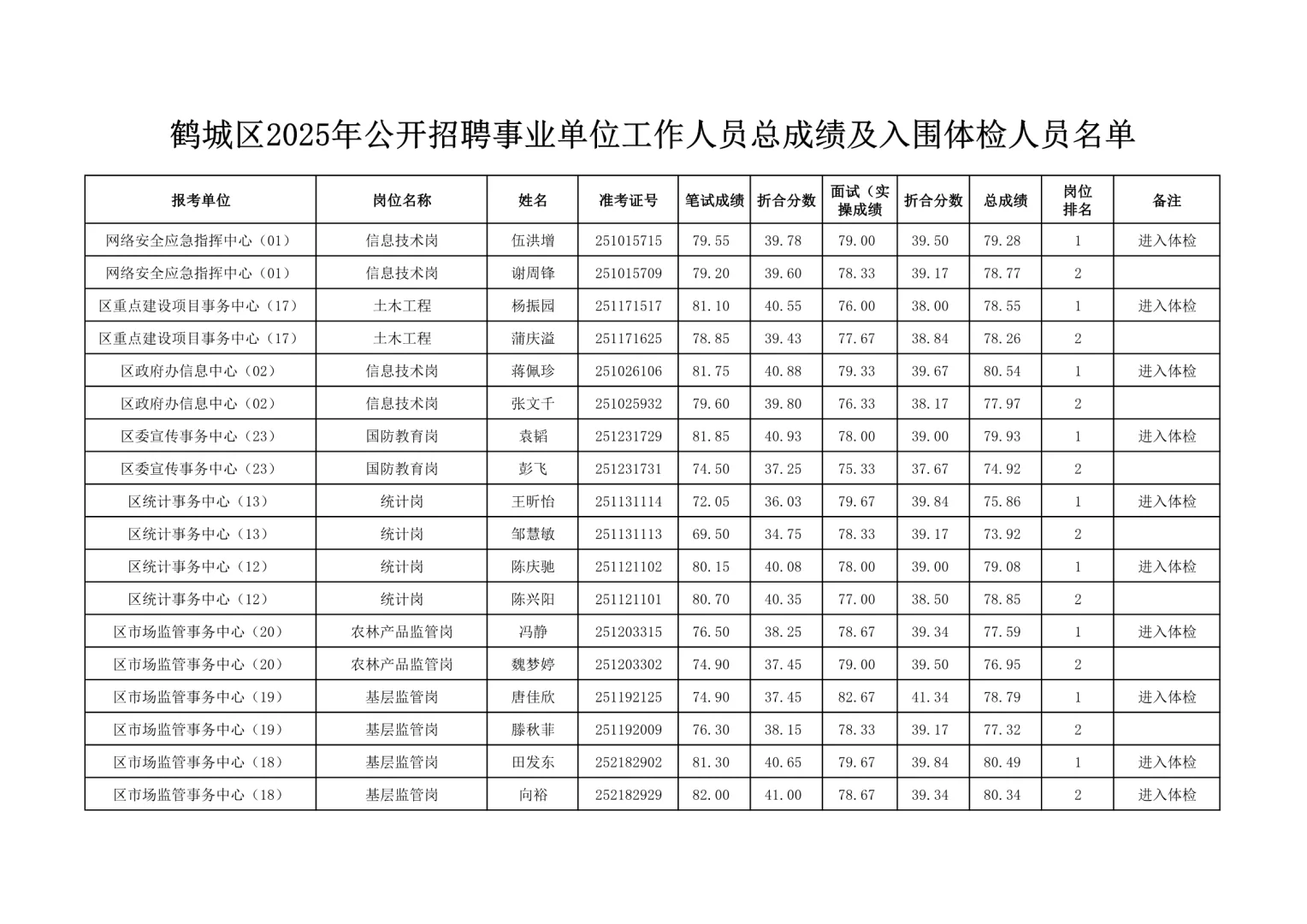 恭喜进入体检！25湖南怀化事业单位公开招聘