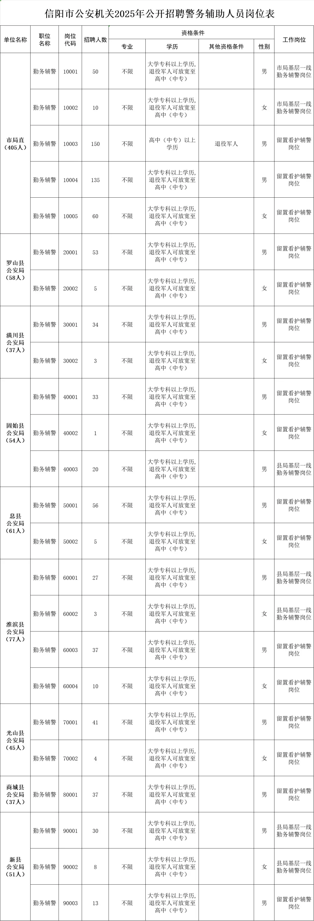 河南信阳市公安机关招聘警务辅助人员825名