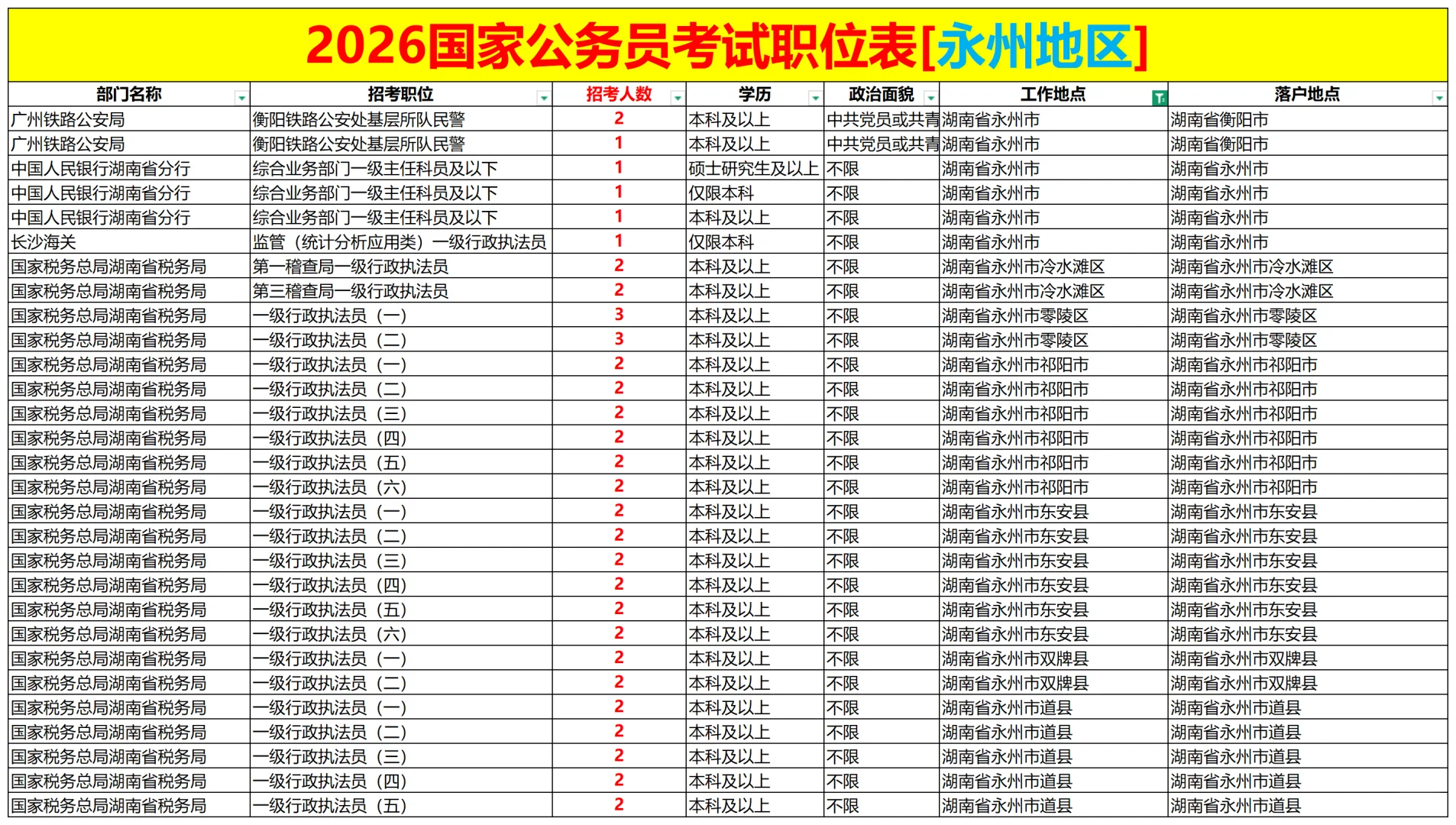 2026永州国考岗位招96人！
