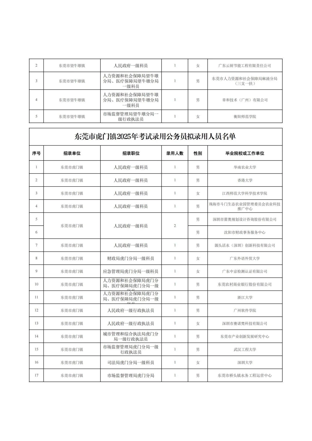 25东莞省考公务员各岗位拟录用公示名单